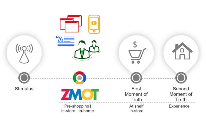 Digital Marketing - ZMOT