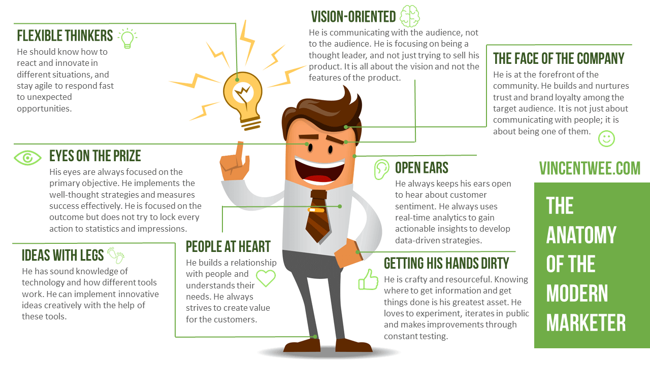 The Anatomy of the Modern Marketer - Tech Edt