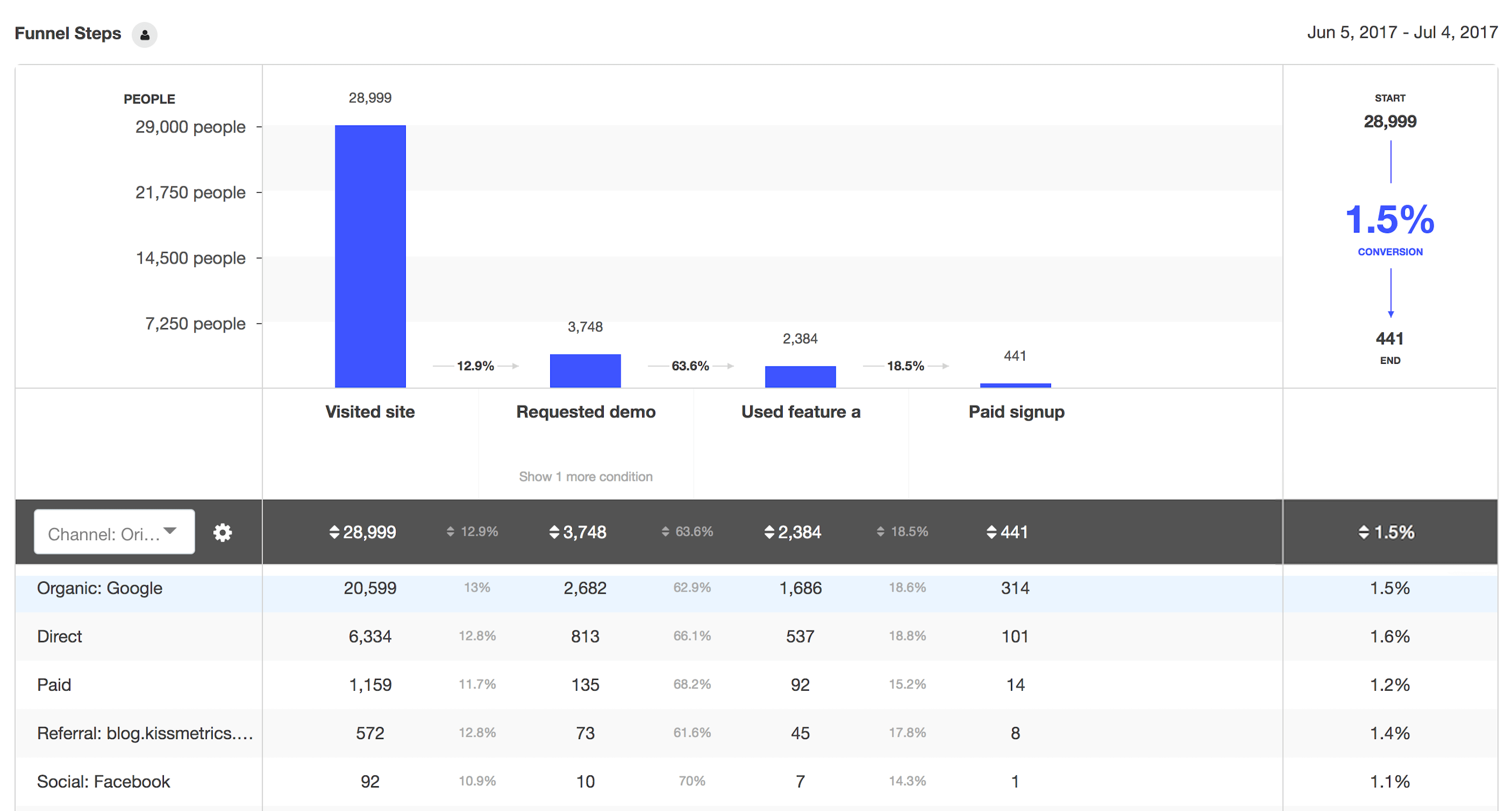 Analyze Funnel Report - Single Funnel