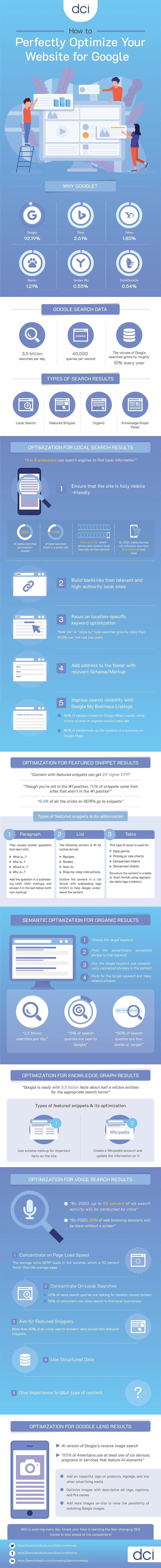 Search Engine Optimization (SEO) in 2020 How to perfectly optimize your website - Infographic