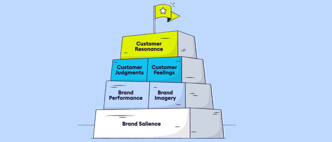 How to utilize the brand equity pyramid