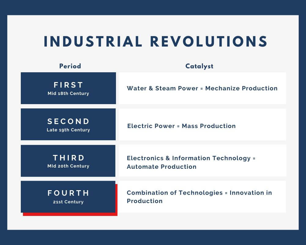 Industry 4.0 and preparing for the future of work in Singapore - Industrial Revolutions