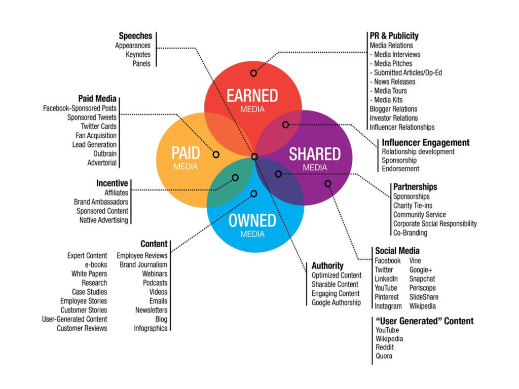 Revisiting Earned Owned Paid & Shared media - Graph