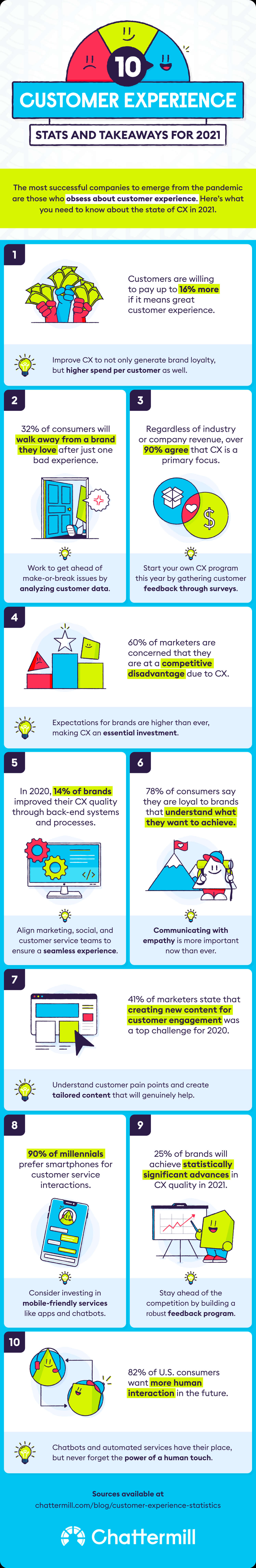 What 2020 taught us about customer experience (CX) - Infographic