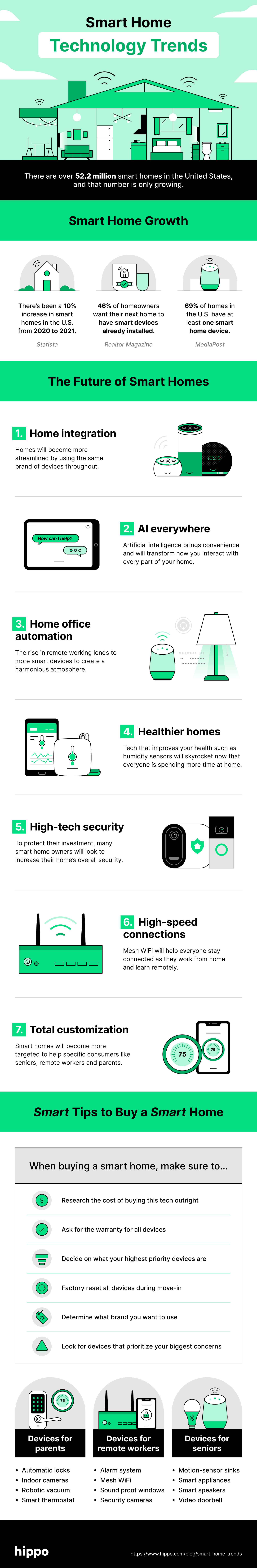 The future of technology in your home - Infographic