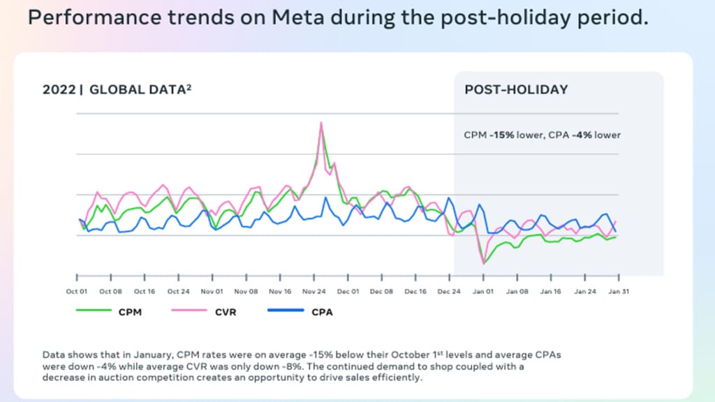 Meta publishes new guide on maximising post-holiday promotions - 1