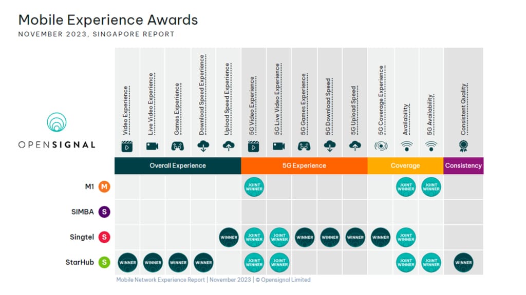 Singtel and StarHub lead in Singapore's mobile network report - 1