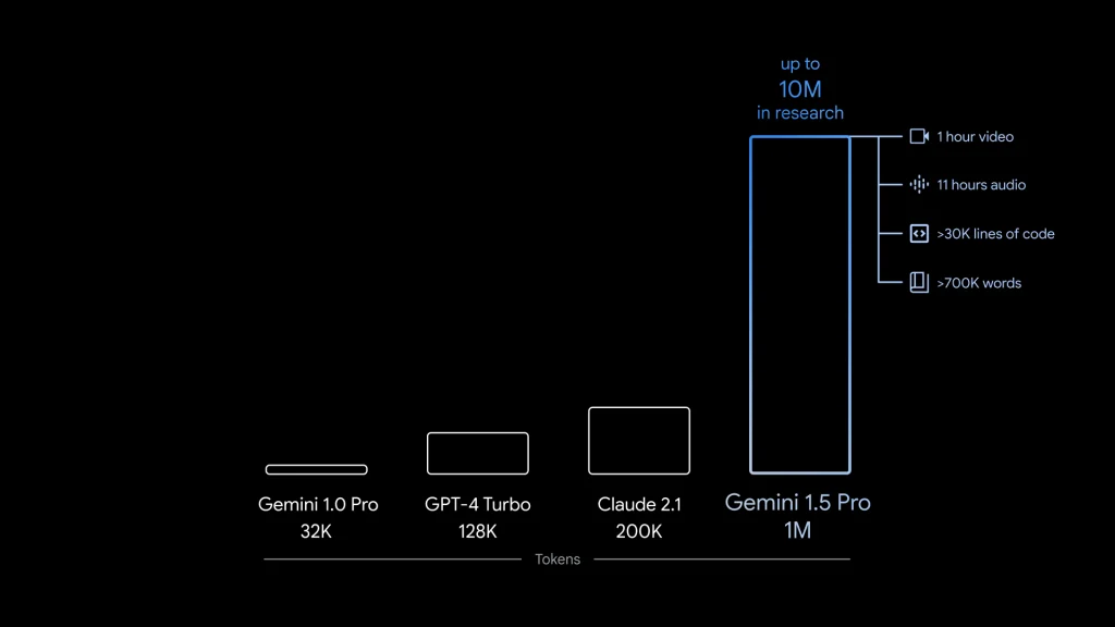 Google introduces Gemini 1.5 A leap forward in AI technology - 2