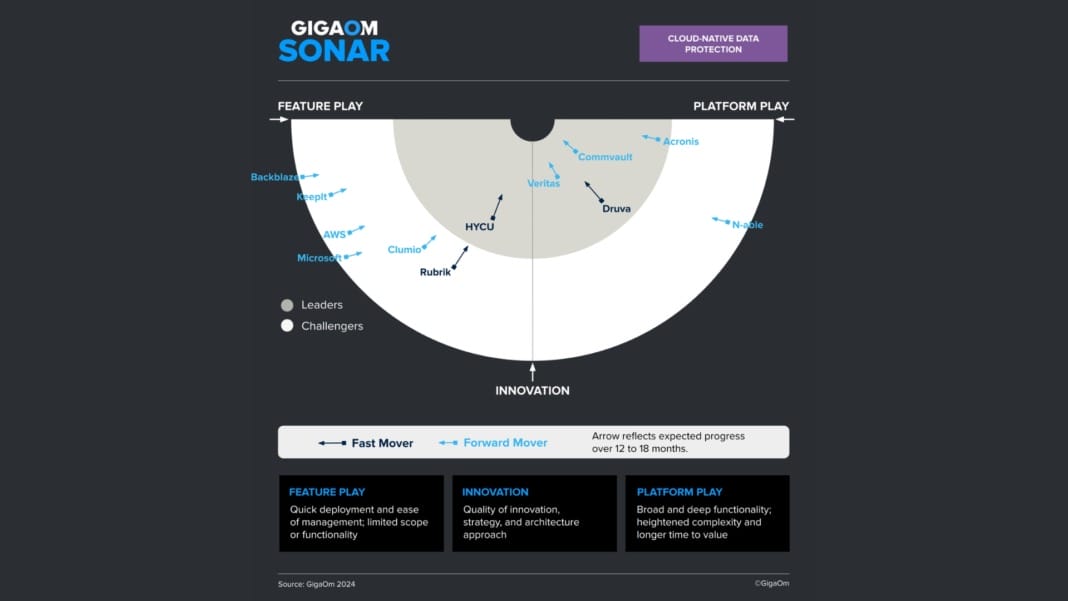 Commvault leads in cloud-native data protection