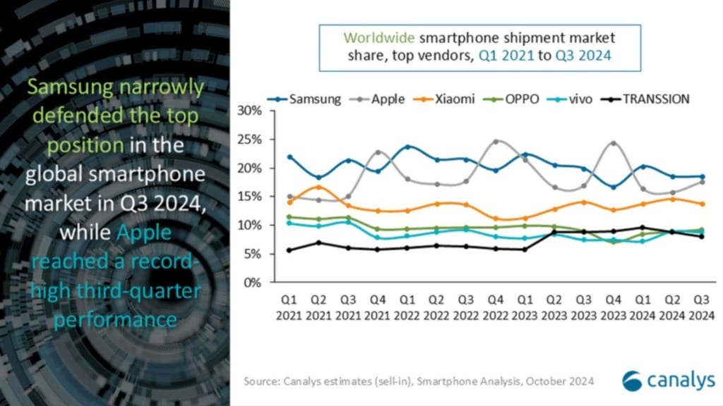 The global smartphone market sees growth for the fourth consecutive quarter as Apple records the highest Q3 sales