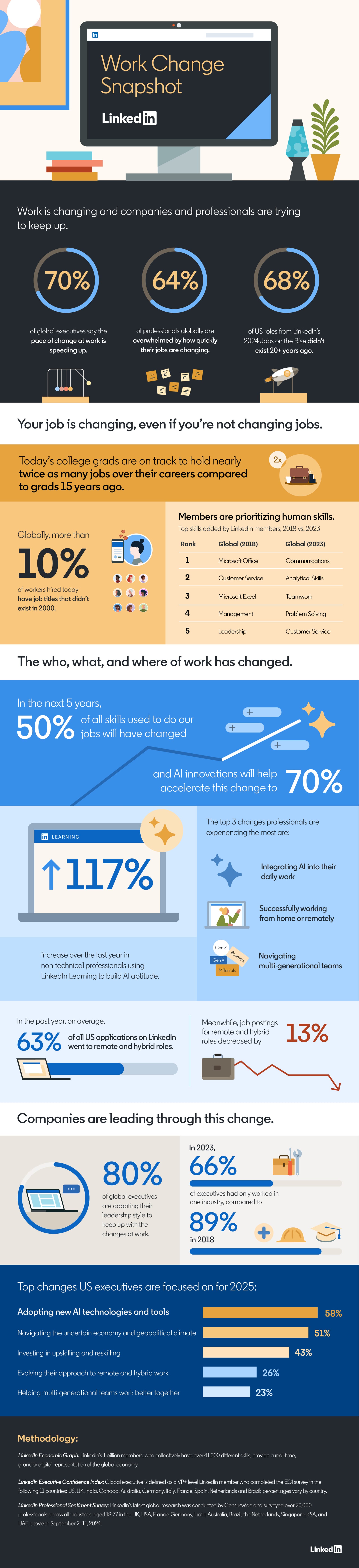 10% of jobs in 2024 feature new titles that didn't exist in 2000, LinkedIn reports - 1