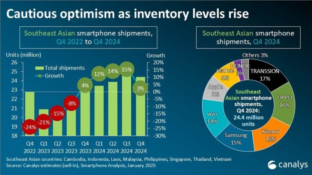 OPPO claims the top spot in Southeast Asia